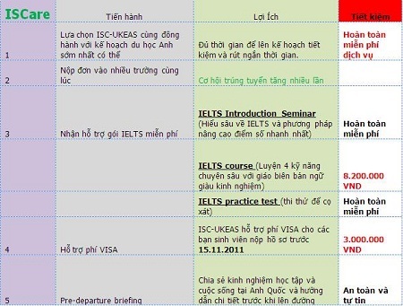 Tặng 3 triệu phí VISA cùng khoá học IELTS 400USD (~ 8,2 triệu đồng)  - 1