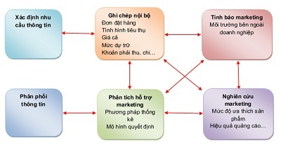Hệ thống thông tin marketing hoàn hảo cho doanh nghiệp - 1