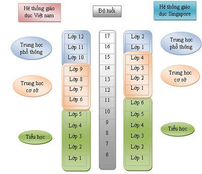Các trường phổ thông công lập Singapore - Học phí 54 triệu đồng/năm