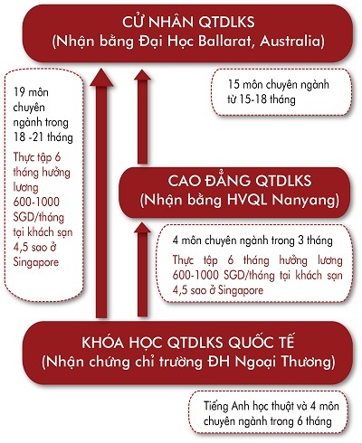 ĐH Ngoại thương tuyển sinh toàn quốc khóa học Quản trị Du lịch - Khách sạn - 3 Học bổng
