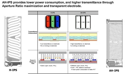 Công nghệ AH-IPS - Bước tiến mới cho chất lượng hình ảnh ưu việt