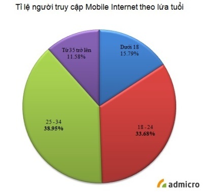 Quảng cáo trên di động tại Việt Nam: Thị trường tiềm năng - 1 Quảng cáo trên di động tại Việt Nam: Thị trường tiềm năng