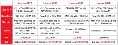 Cơn mưa quà tặng mùa hè từ Smartphone Lenovo - 3 Chương trình khuyến mại “