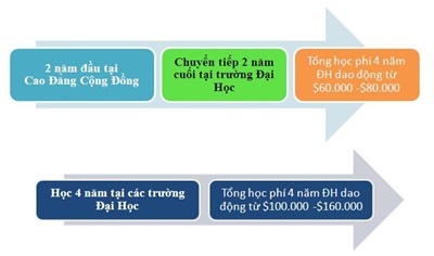 Học phí rẻ