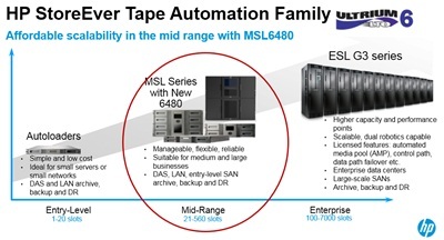 Lữu giữ và bảo vệ dữ liệu với Thư Viện Băng Từ HP StoreEver MSL6480 Tape Library