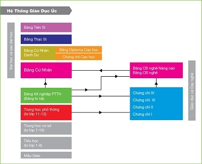 Các kỳ nhập học