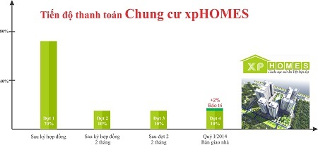 XpBUILD chính thức ra mắt dòng sản phẩm “vừa túi tiền” - 3 Tiến độ thanh toán chung cư xpHOMES