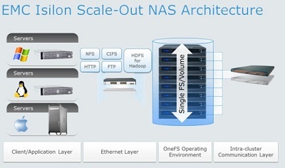 Sản phẩm ISilon của EMC - 2 OneFS Operation Enviroment