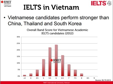 Làm thế nào để chinh phục kỳ thi IELTS hiệu quả nhất? - 4 Đánh giá chung về khả năng của các thí sinh Việt Nam trong kỳ thi IELTS