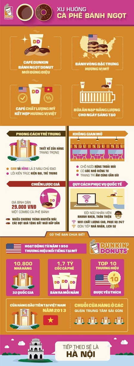 Dunkin' Donuts – xu hướng café mới - 1 Dunkin Donut – xu hướng café mới