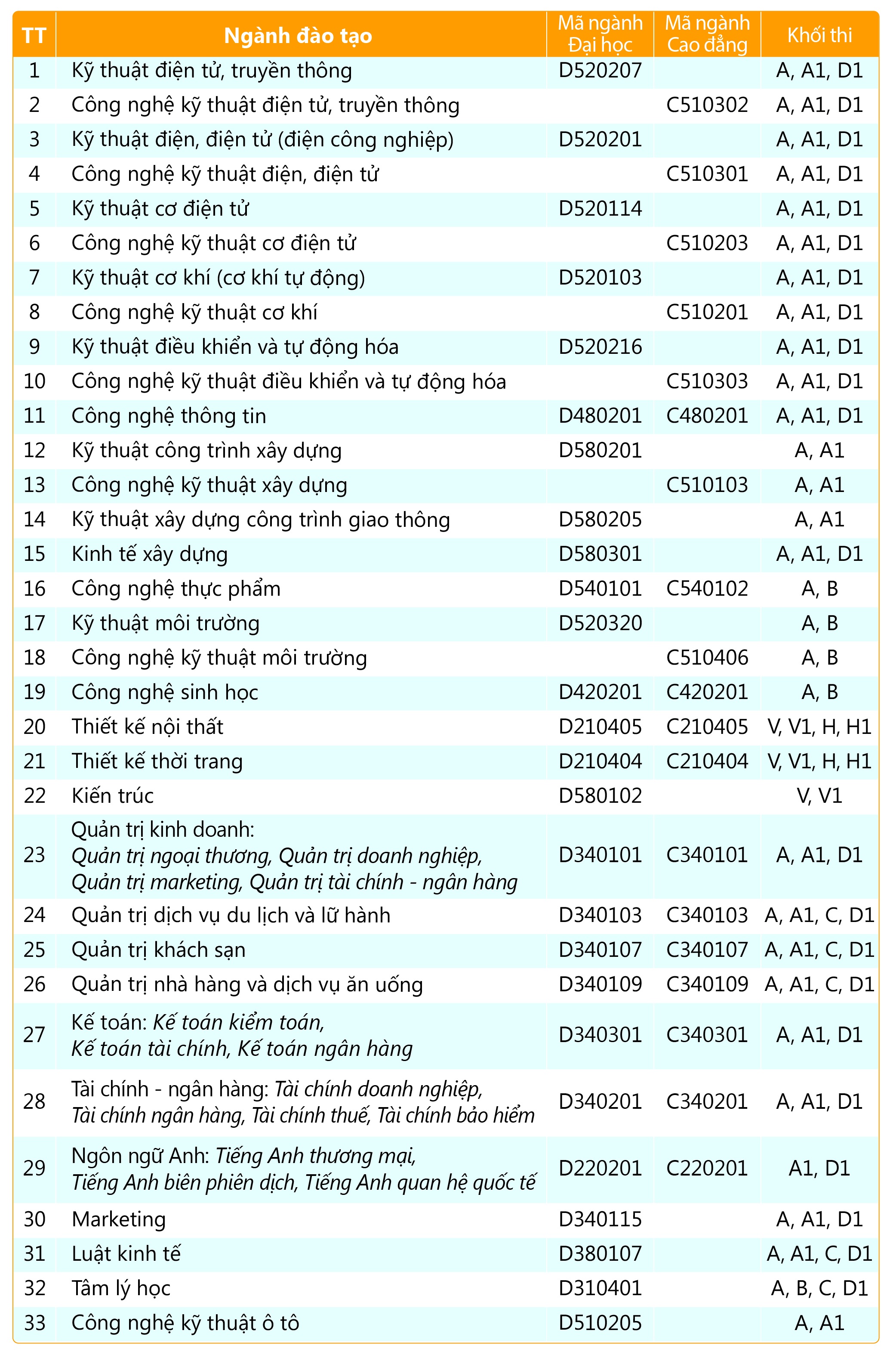 Chọn trường đại học nào để xét Nguyện vọng bổ sung? - 2 Các ngành xét tuyển NVBS năm 2014 của HUTECH