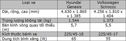 So sánh xe Genesis coupe và Scirocco - 8