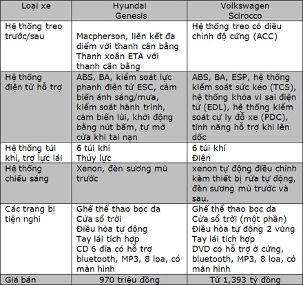 So sánh xe Genesis coupe và Scirocco - 17