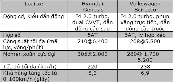 So sánh xe Genesis coupe và Scirocco - 9