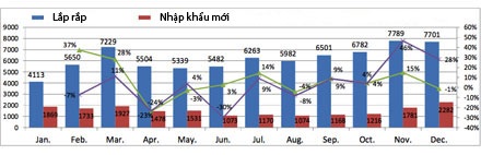 Thương hiệu ôtô nào được yêu thích nhất Việt Nam năm 2012? - 1 Biểu đồ về tình hình kinh doanh các dòng xe tại Việt Nam năm 2012