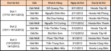 Công ty Honda Việt Nam tổ chức thành công chương trình Lái ôtô trúng SH - 2 Công ty Honda Việt Nam tổ chức thành công chương trình Lái ôtô trúng SH