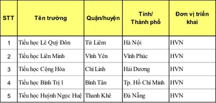 “An toàn giao thông cho nụ cười trẻ thơ” - 2 Danh sách giáo viên đạt giải