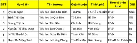 “An toàn giao thông cho nụ cười trẻ thơ” - 3 Danh sách học sinh đạt giải
