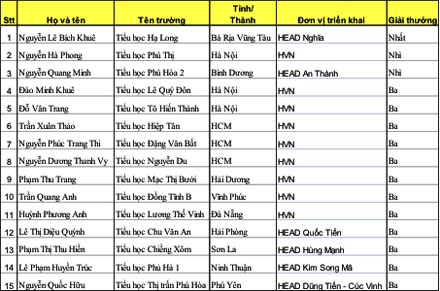 “An toàn giao thông cho nụ cười trẻ thơ” - 4 Danh sách học sinh đạt giải
