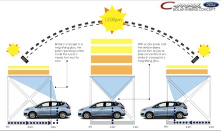 Ford phát triển xe chạy bằng năng lượng mặt trời - 1 Góc hữu dụng nhận năng lượng của Ford