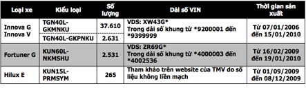 Từ 15/5: Bắt đầu triệu hồi hơn 43.000 xe Toyota tại Việt Nam - 2 Chiến
dịch này nằm trong Chiến dịch triệu hồi toàn cầu của Tập đoàn ô tô Toyota Nhật
Bản