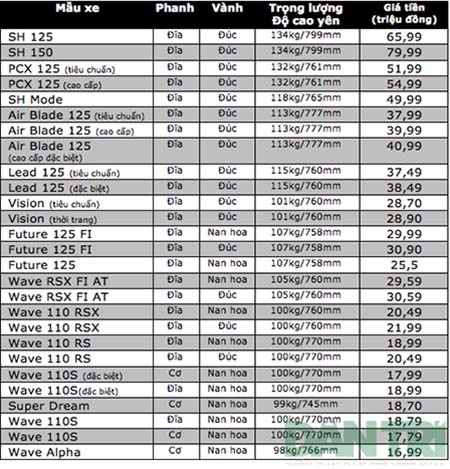 Giá bán xe máy Honda tại Việt Nam - 1 Hội An