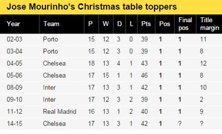 Dấu hiệu Chelsea sẽ vô địch Premier League - 1 Những đội bóng do Mourinho dẫn dắt đều vô địch nếu như dẫn đầu dịp Giáng sinh
