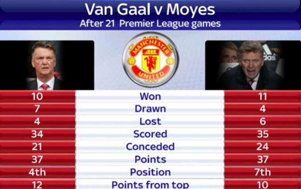 MU: Liệu Van Gaal có “tiến bộ” hơn David Moyes? - 1 Van Gaal đang có cùng số điểm với Moyes mùa giải trước