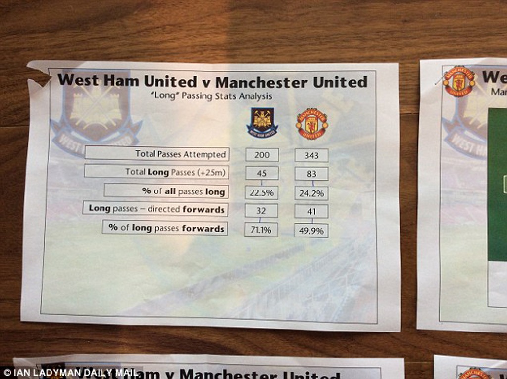 Van Gaal đưa bằng chứng "phản pháo" Sam Allardyce - 2 Những con số thống kê về số đường chuyền bóng dài của MU và West Ham