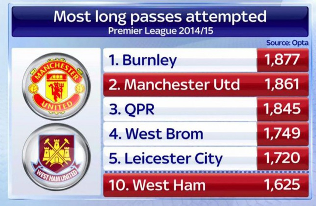 MU tung ra rất nhiều đường chuyền dài ở mùa này