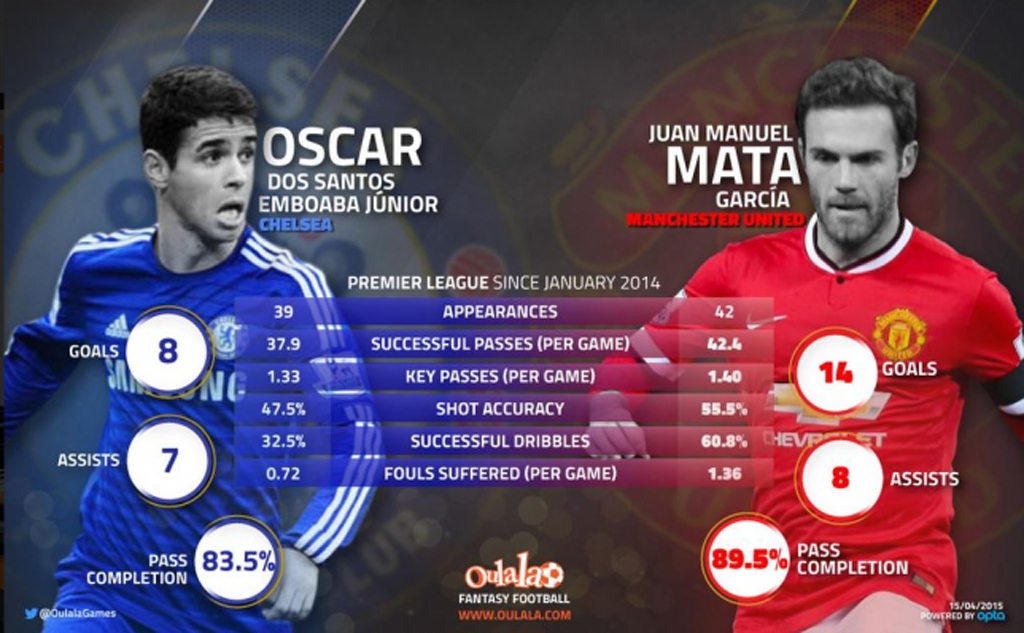 Trước trận MU-Chelsea: Chờ Juan Mata “đáp lễ” Mourinho - 2 Mọi thống kê của Juan Mata đều hơn hẳn Oscar