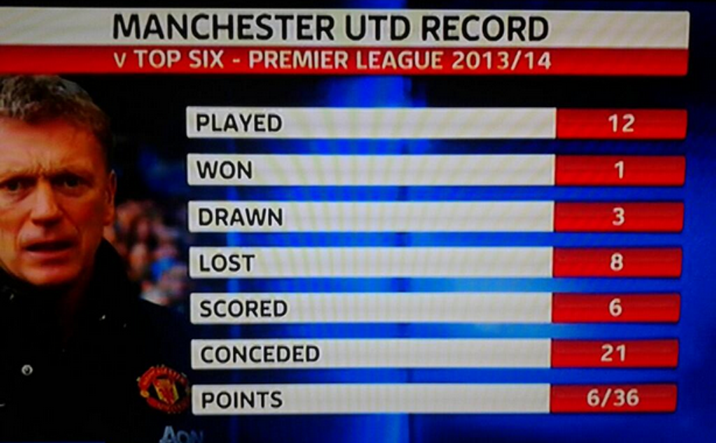 Đâu là điểm khác biệt lớn nhất của Van Gaal và David Moyes? - 2 Thành tích của Moyes mùa giải trước