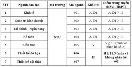 Điểm chuẩn ĐH Dược Hà Nội, ĐH Nguyễn Trãi - 1 Điểm chuẩn ĐH Dược Hà Nội, ĐH Nguyễn Trãi - 1