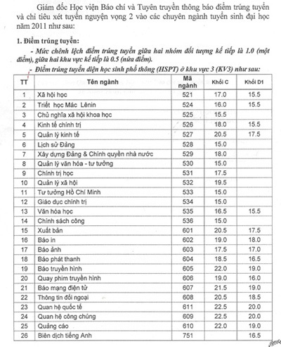 HV Báo chí & Tuyên truyền công bố điểm chuẩn NV1, NV2 - 1