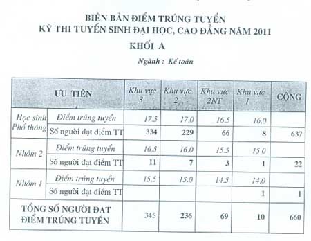Điểm chuẩn ĐH Tài Nguyên và Môi trường HN, CĐ Hàng hải 1 - 4 Điểm chuẩn ĐH Tài Nguyên và Môi trường HN, CĐ Hàng hải 1 - 4