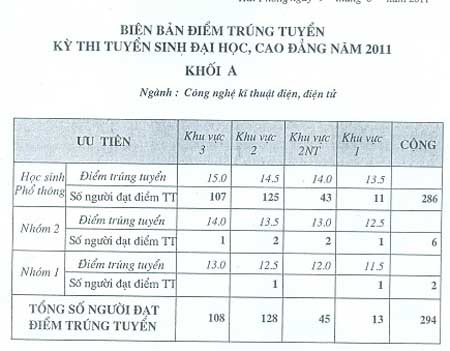 Điểm chuẩn ĐH Tài Nguyên và Môi trường HN, CĐ Hàng hải 1 - 5 Điểm chuẩn ĐH Tài Nguyên và Môi trường HN, CĐ Hàng hải 1 - 5