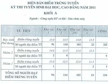 Điểm chuẩn ĐH Tài Nguyên và Môi trường HN, CĐ Hàng hải 1 - 6 Điểm chuẩn ĐH Tài Nguyên và Môi trường HN, CĐ Hàng hải 1 - 6