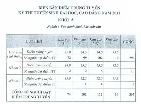 Điểm chuẩn ĐH Tài Nguyên và Môi trường HN, CĐ Hàng hải 1 - 8 Điểm chuẩn ĐH Tài Nguyên và Môi trường HN, CĐ Hàng hải 1 - 8