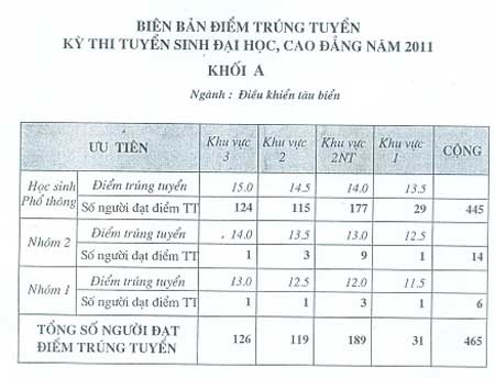 Điểm chuẩn ĐH Tài Nguyên và Môi trường HN, CĐ Hàng hải 1 - 9 Điểm chuẩn ĐH Tài Nguyên và Môi trường HN, CĐ Hàng hải 1 - 9