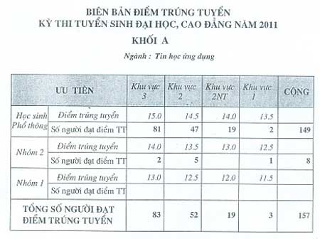 Điểm chuẩn ĐH Tài Nguyên và Môi trường HN, CĐ Hàng hải 1 - 3 Điểm chuẩn ĐH Tài Nguyên và Môi trường HN, CĐ Hàng hải 1 - 3