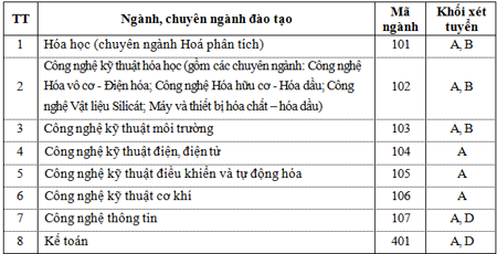 Điểm chuẩn NV2, chỉ tiêu NV3 ĐH Công nghiệp Việt Trì, ĐH Công nghệ GTVT - 2 Điểm chuẩn NV2, chỉ tiêu NV3 ĐH Công nghiệp Việt Trì, ĐH Công nghệ GTVT - 2