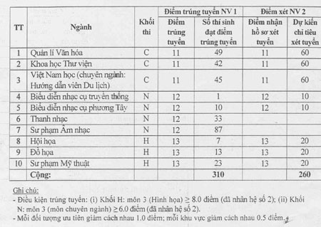 Điểm chuẩn NV1, NV2 CĐ Văn hóa Nghệ thuật Nghệ An, CĐ Hoan Châu - 1