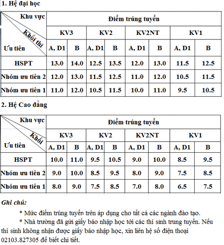 Điểm chuẩn NV2, chỉ tiêu NV3 ĐH Công nghiệp Việt Trì, ĐH Công nghệ GTVT - 1 Điểm chuẩn NV2, chỉ tiêu NV3 ĐH Công nghiệp Việt Trì, ĐH Công nghệ GTVT - 1