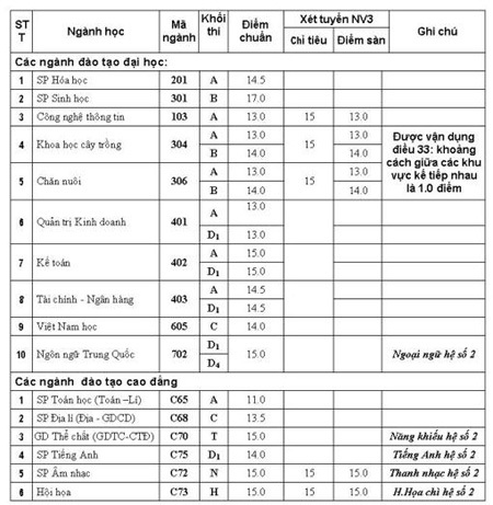 Điểm chuẩn NV2 ĐH Lao động - Xã hội, ĐH Hùng Vương Phú Thọ - 1 Điểm chuẩn NV2 ĐH Lao động - Xã hội, ĐH Hùng Vương Phú Thọ - 1