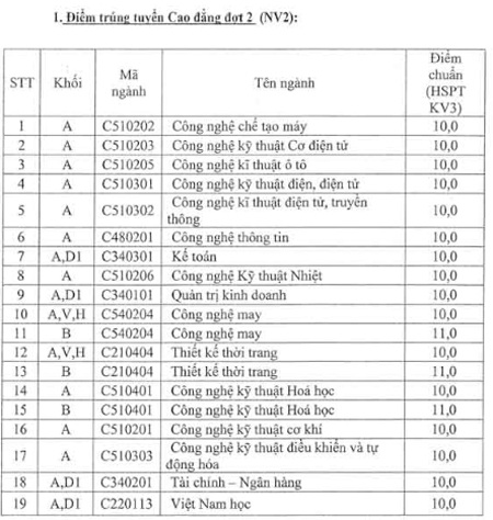 Điểm chuẩn NV2 ĐH Sư phạm Hà Nội 2, ĐH Công nghiệp Hà Nội - 1 Sau khi công bố điểm chuẩn NV2, Trường