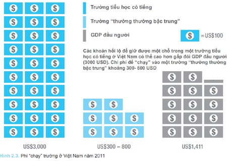Hối lộ 3.000 USD để vào một trường tiểu học - 1 Phí chạy trường ở Việt Nam năm 2011.