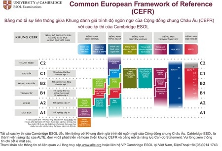 Tổ chức ôn tập và thi cấp chứng chỉ tiếng Anh B1, B2, C1 tại Hà Nội - 2 Liên hệ: Trung tâm Ngoại ngữ và Hợp tác Đào tạo