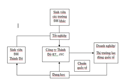 ĐH Thành Đô mở rộng cơ hội việc làm cho sinh viên - 2 Sơ đồ: Mô hình đào tạo kết nối doanh nghiệp của ĐH Thành Đô