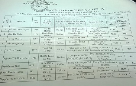 Sở Nội vụ Hà Nội: Sẵn sàng kiểm tra lại bài thi nếu ứng viên làm đơn - 2 Các ứng viên tham gia sát hạch thuộc phạm vi của Quyết định 1149 đều được trả kết quả sát hạch.