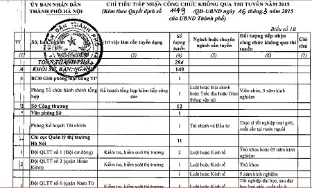 Sát hạch công chức ở Hà Nội: Nhiều câu hỏi cần lời giải đáp - 3 Điều 2 của Quyết định 1149 yêu cầu rất rõ việc thông báo công khai và tiếp nhận hồ sơ.